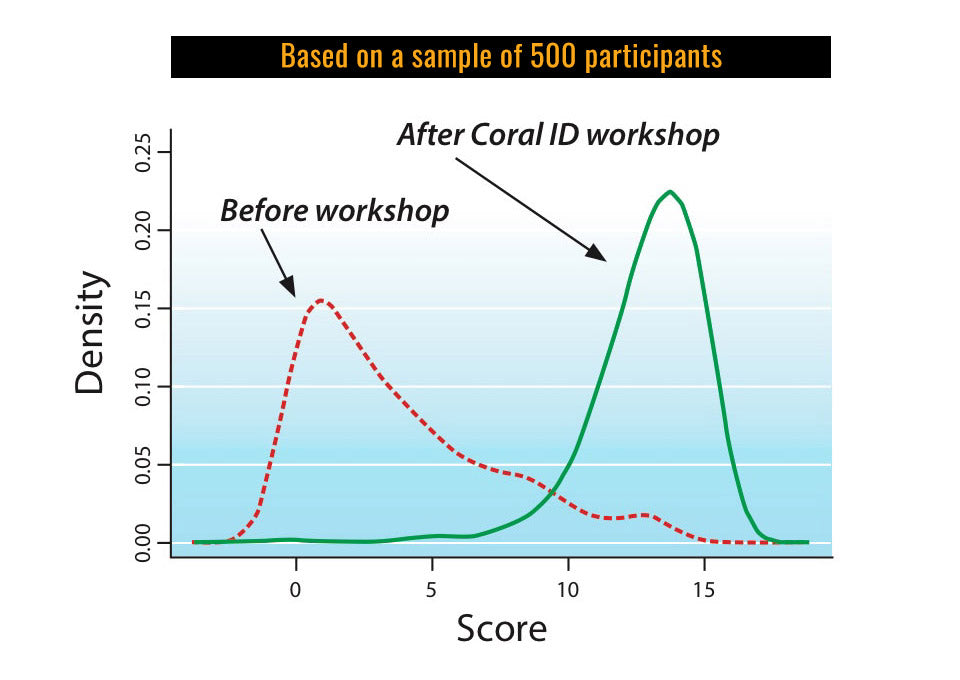 Results - Before and after participating in Coral ID workshop